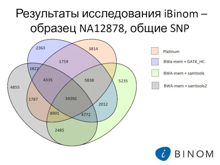 Результаты исследования iBinom – образец NA12878, общие SNP