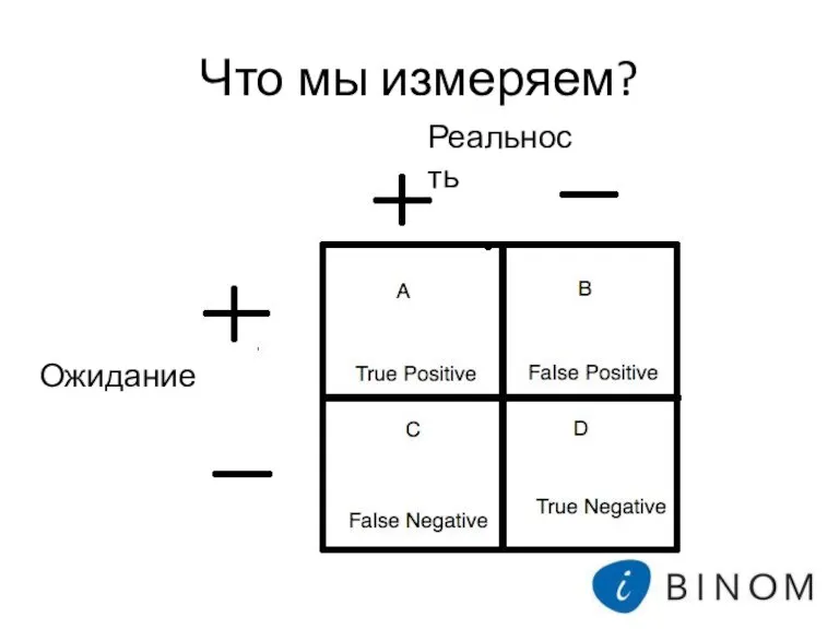 Что мы измеряем? Ожидание Реальность