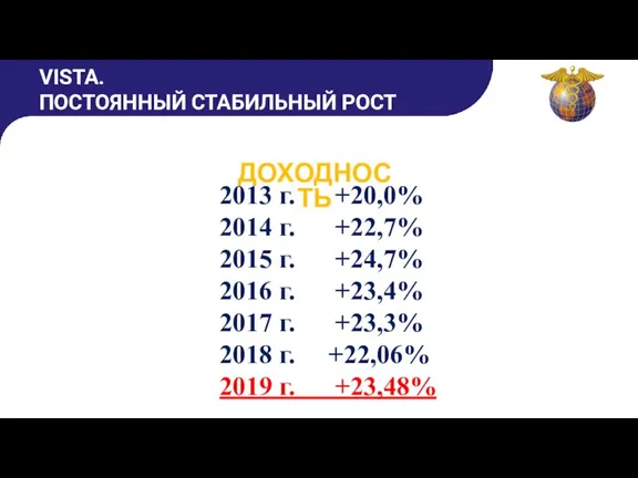 2013 г. +20,0% 2014 г. +22,7% 2015 г. +24,7% 2016 г. +23,4%