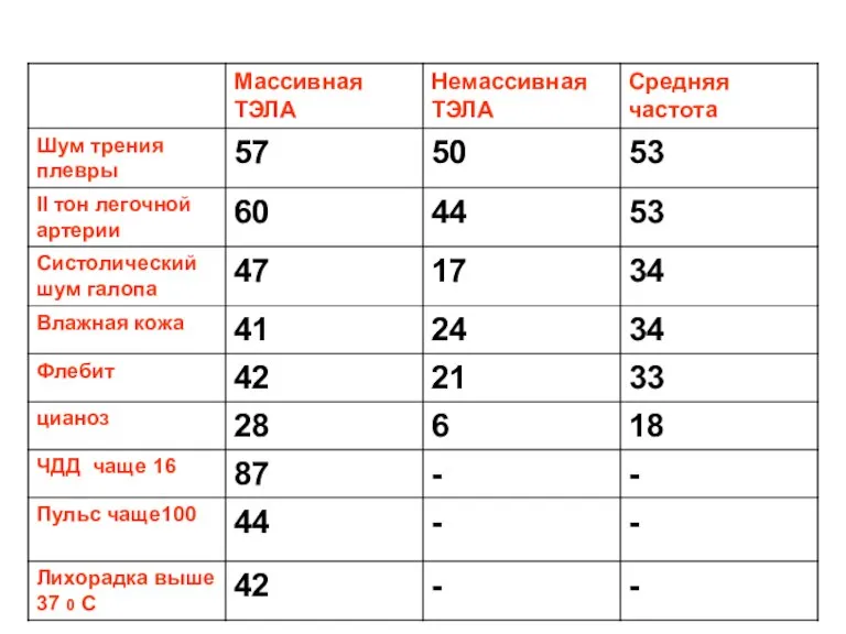 Частота физикальных признаков в % при ТЭЛА: