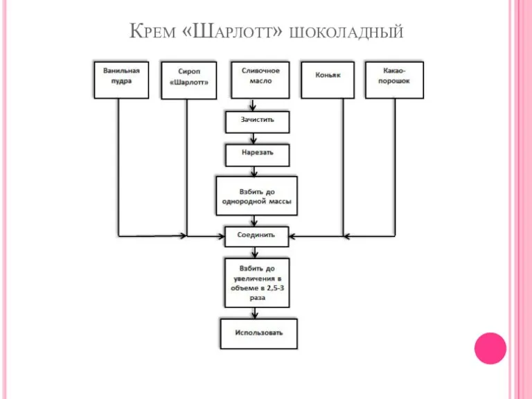 Крем «Шарлотт» шоколадный