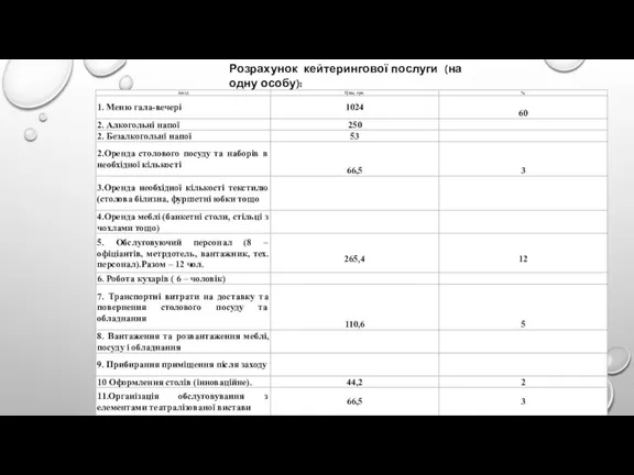 Розрахунок кейтерингової послуги (на одну особу):