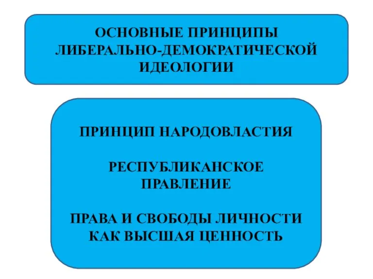 ОСНОВНЫЕ ПРИНЦИПЫ ЛИБЕРАЛЬНО-ДЕМОКРАТИЧЕСКОЙ ИДЕОЛОГИИ ПРИНЦИП НАРОДОВЛАСТИЯ РЕСПУБЛИКАНСКОЕ ПРАВЛЕНИЕ ПРАВА И СВОБОДЫ ЛИЧНОСТИ КАК ВЫСШАЯ ЦЕННОСТЬ