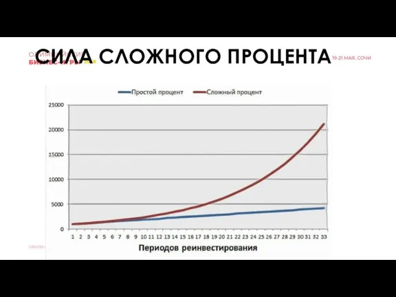 СИЛА СЛОЖНОГО ПРОЦЕНТА