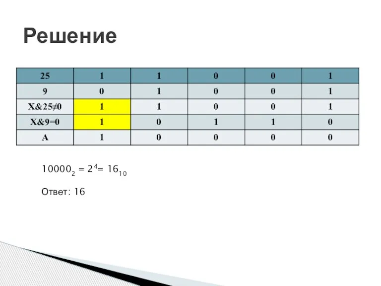 Решение 100002 = 24= 1610 Ответ: 16