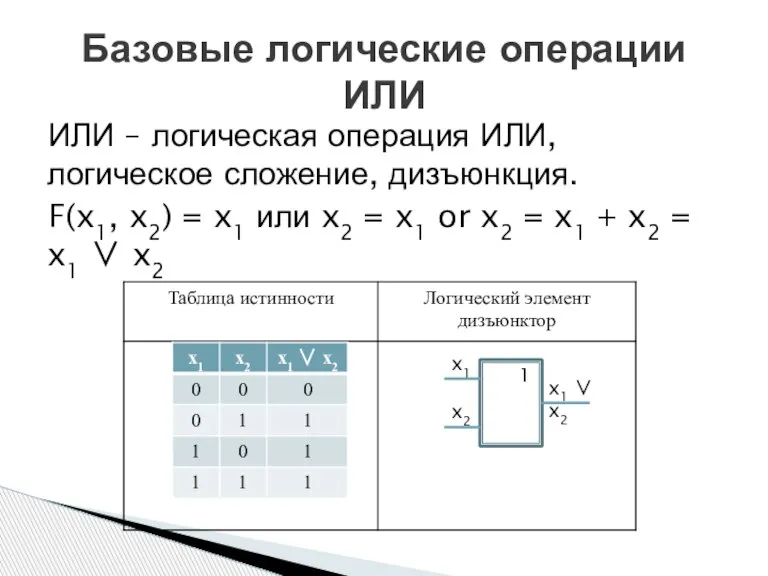 ИЛИ – логическая операция ИЛИ, логическое сложение, дизъюнкция. F(x1, x2) = x1