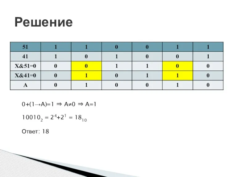 Решение 0+(1→A)=1 ⇒ A≠0 ⇒ A=1 100102 = 24+21 = 1810 Ответ: 18