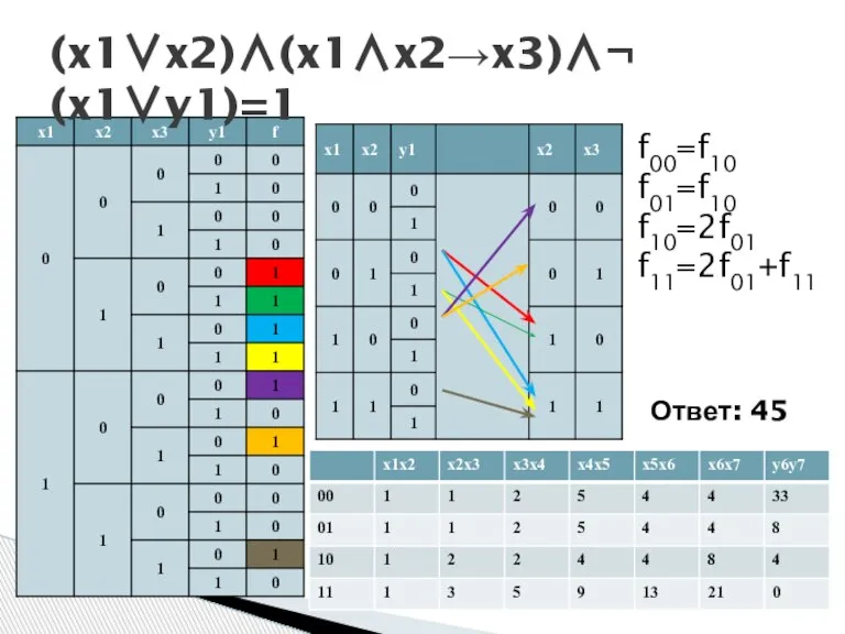 (x1∨x2)∧(x1∧x2→x3)∧¬ (x1∨y1)=1 f00=f10 f01=f10 f10=2f01 f11=2f01+f11 Ответ: 45