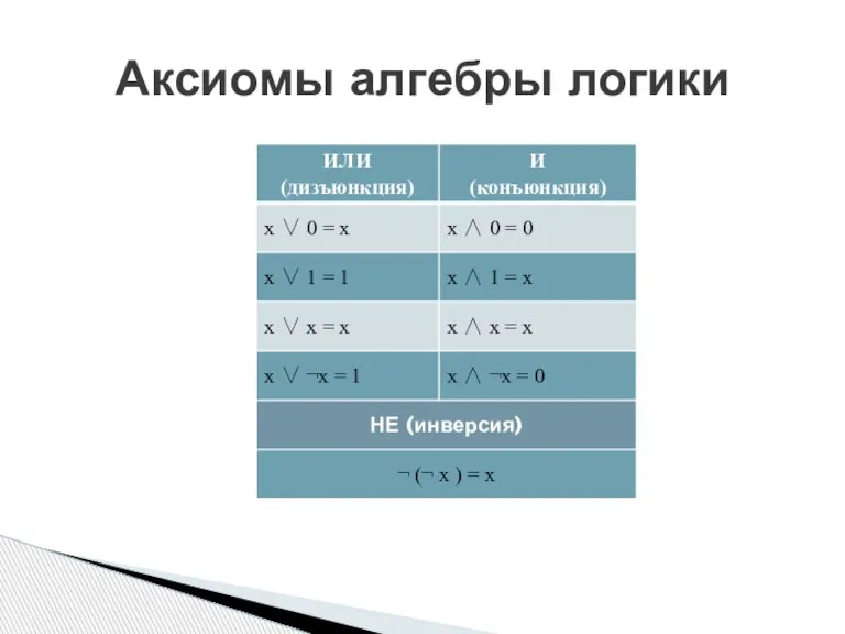 Аксиомы алгебры логики