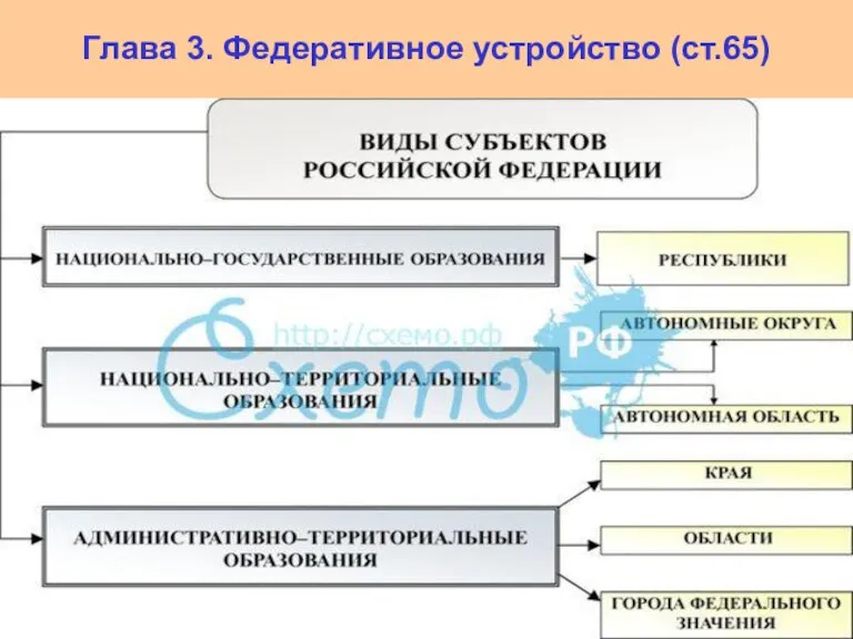 Глава 3. Федеративное устройство (ст.65)