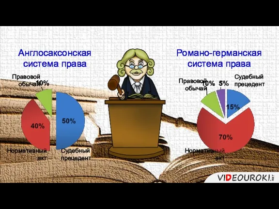 Англосаксонская система права Романо-германская система права Судебный прецедент Судебный прецедент Нормативный акт