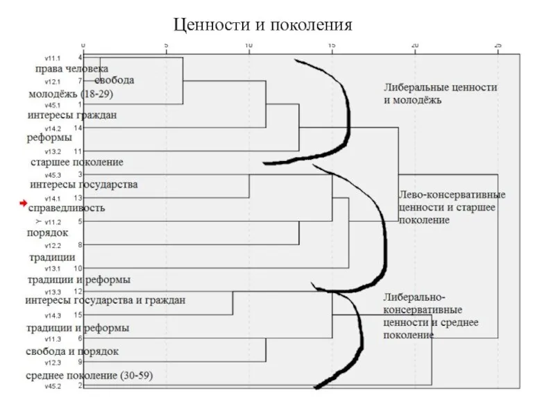 Ценности и поколения