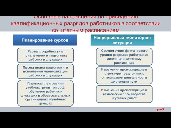 Основные направления по приведению квалификационных разрядов работников в соответствии со штатным расписанием