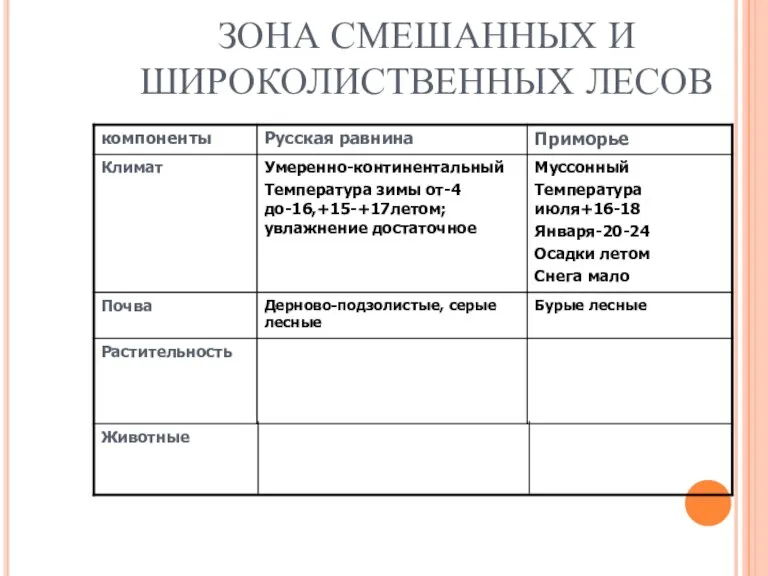 ЗОНА СМЕШАННЫХ И ШИРОКОЛИСТВЕННЫХ ЛЕСОВ