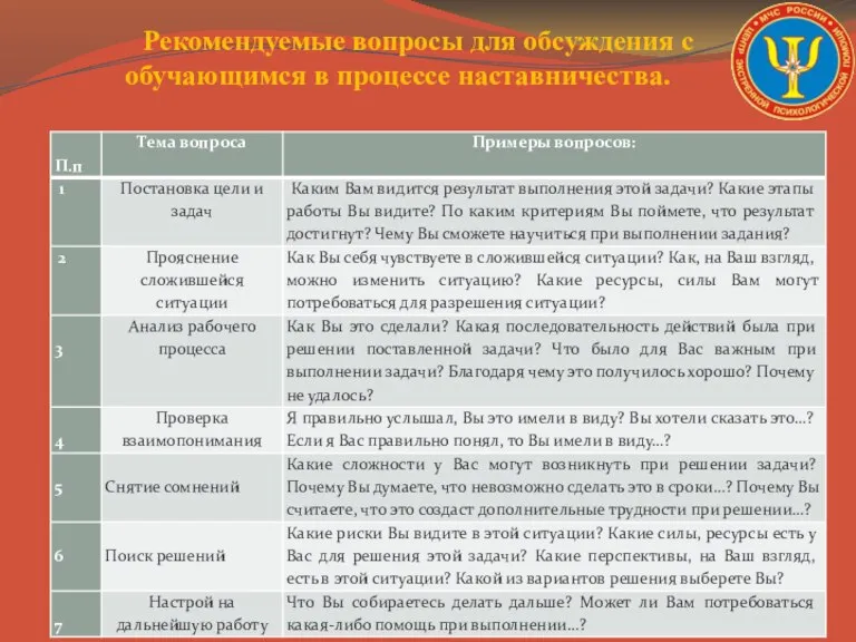 Рекомендуемые вопросы для обсуждения с обучающимся в процессе наставничества.