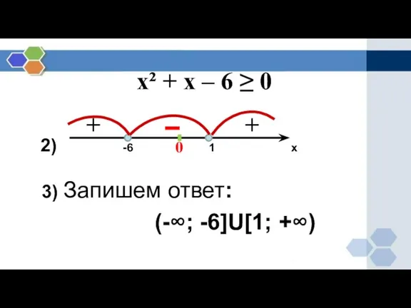 2) -6 1 х 3) Запишем ответ: (-∞; -6]U[1; +∞) 0 +