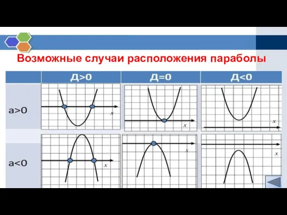 Возможные случаи расположения параболы