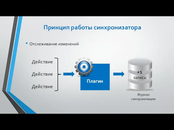 Принцип работы синхронизатора Действие Действие Действие Плагин Журнал синхронизации +1 запись Отслеживание изменений