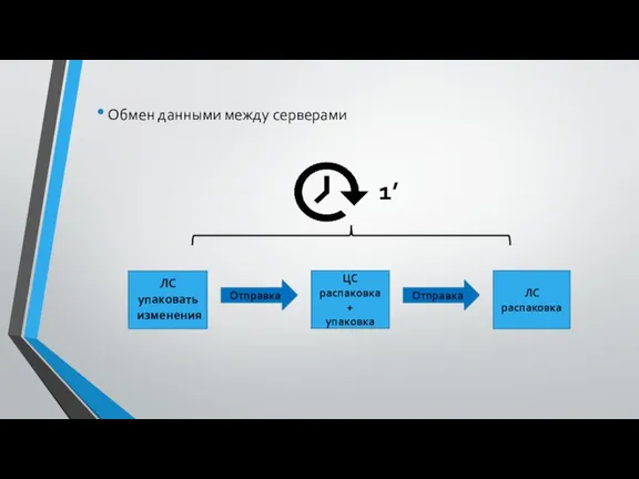 Обмен данными между серверами 1’ ЛС упаковать изменения Отправка ЦС распаковка + упаковка Отправка ЛС распаковка