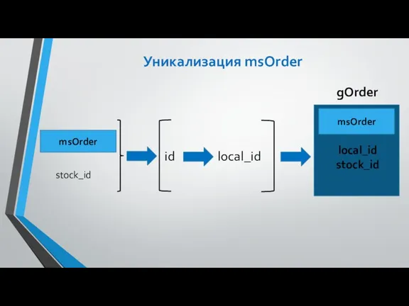 Уникализация msOrder msOrder stock_id id local_id msOrder local_id stock_id gOrder