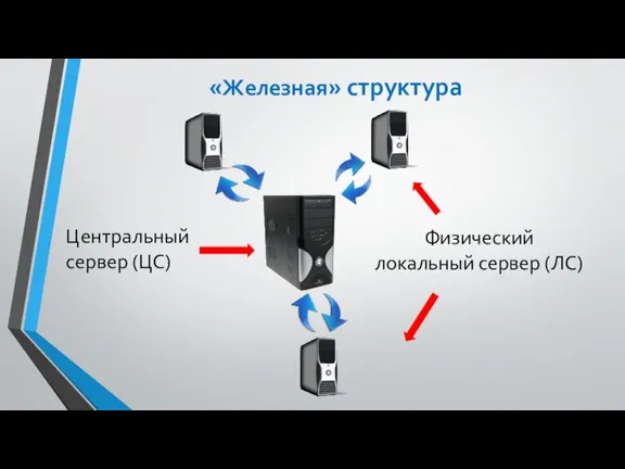 «Железная» структура Физический локальный сервер (ЛС) Центральный сервер (ЦС)