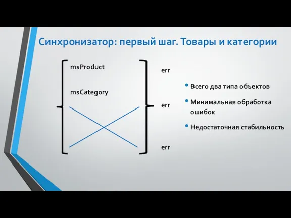 Синхронизатор: первый шаг. Товары и категории err err err msProduct msCategory Всего