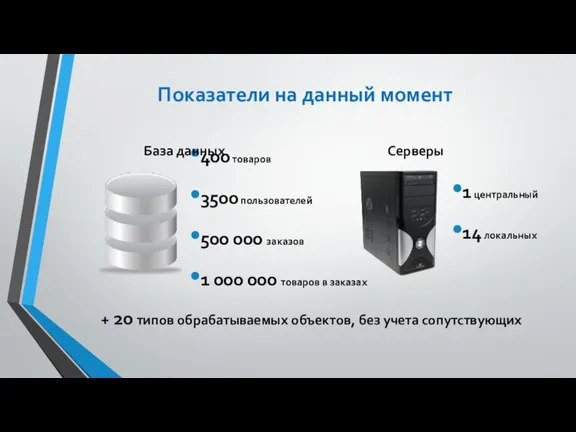 Показатели на данный момент 400 товаров 3500 пользователей 500 000 заказов 1