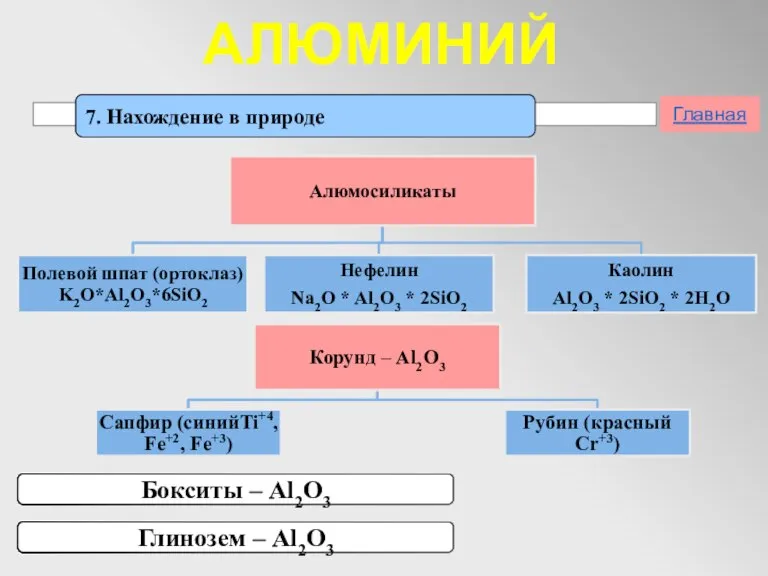 АЛЮМИНИЙ 7. Нахождение в природе Главная Бокситы – Al2O3 Глинозем – Al2O3