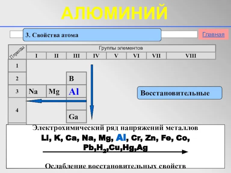 3. Свойства атома Восстановительные Электрохимический ряд напряжений металлов Li, K, Ca, Na,
