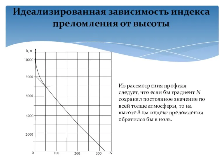 Идеализированная зависимость индекса преломления от высоты Из рассмотрения профиля следует, что если