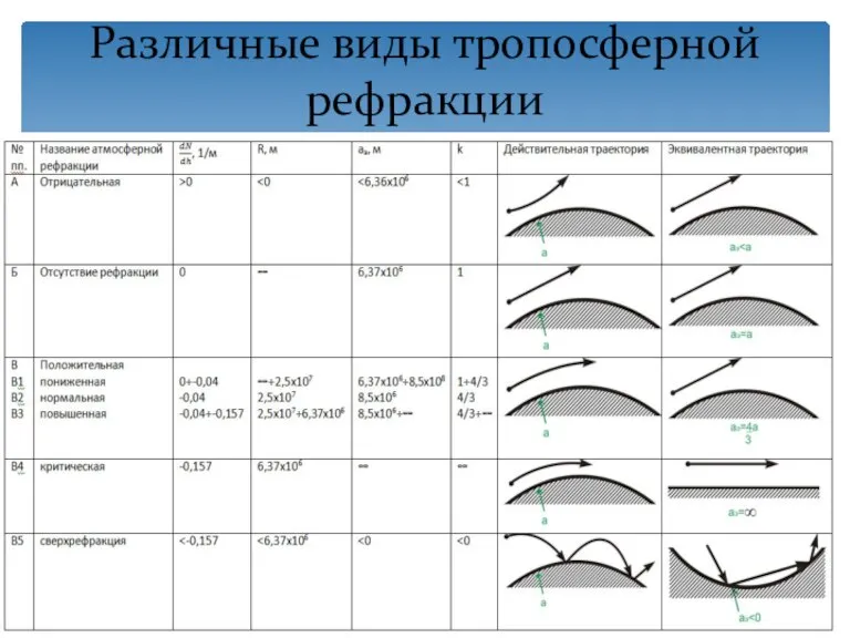 Различные виды тропосферной рефракции