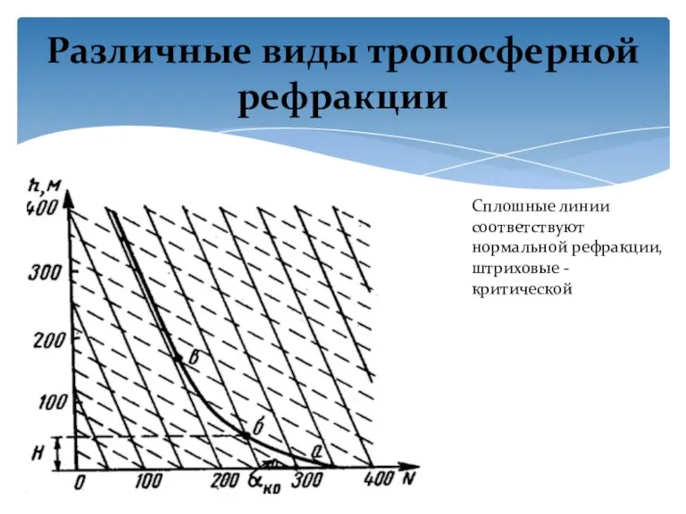 Различные виды тропосферной рефракции Сплошные линии соответствуют нормальной рефракции, штриховые - критической
