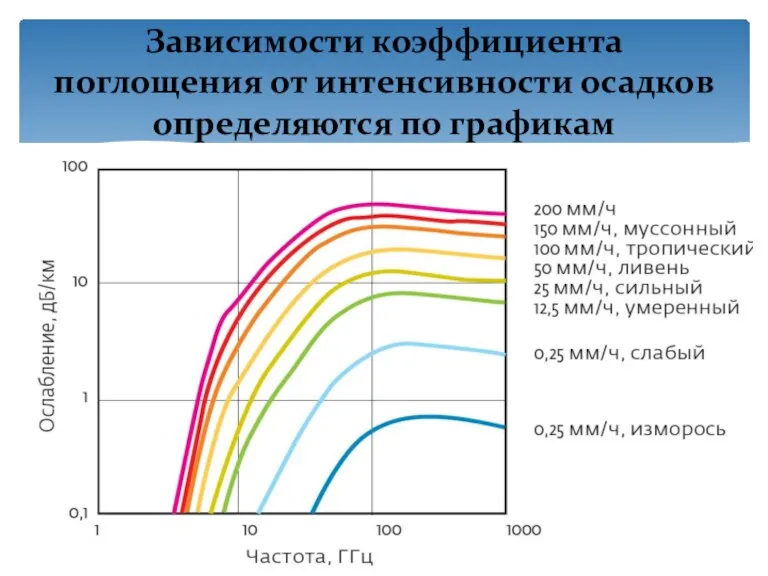 Зависимости коэффициента поглощения от интенсивности осадков определяются по графикам