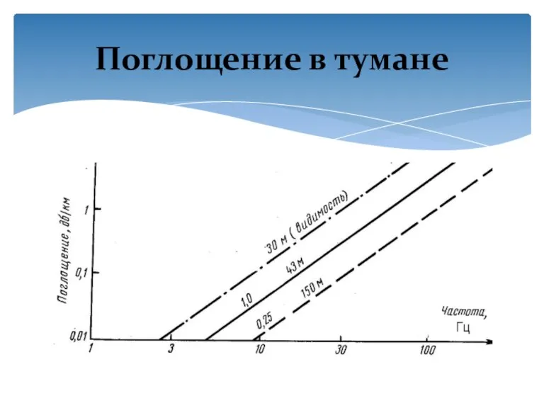 Поглощение в тумане