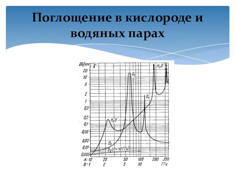 Поглощение в кислороде и водяных парах