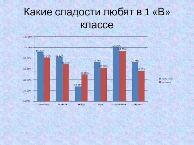 Какие сладости любят в 1 «В» классе