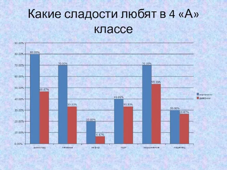 Какие сладости любят в 4 «А» классе