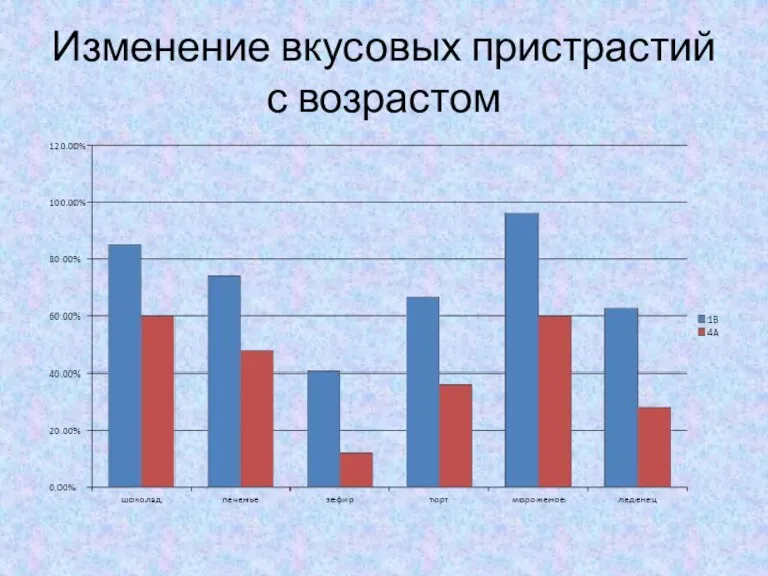 Изменение вкусовых пристрастий с возрастом