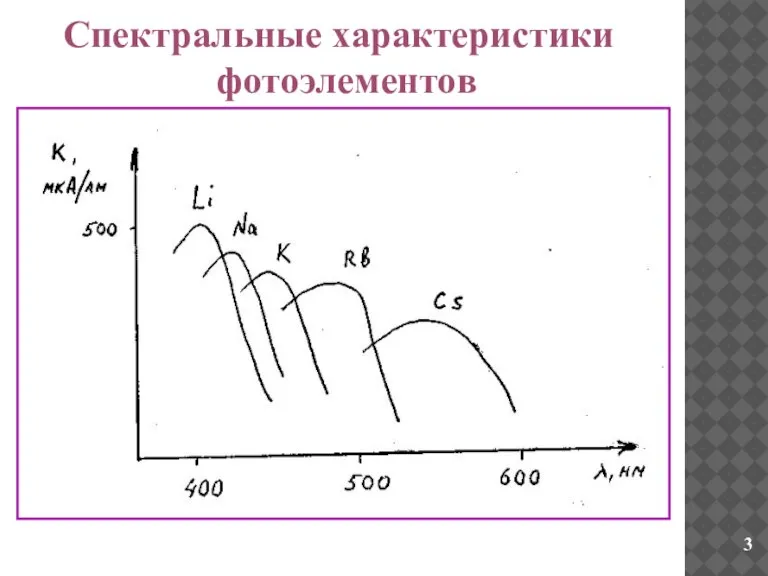 Спектральные характеристики фотоэлементов