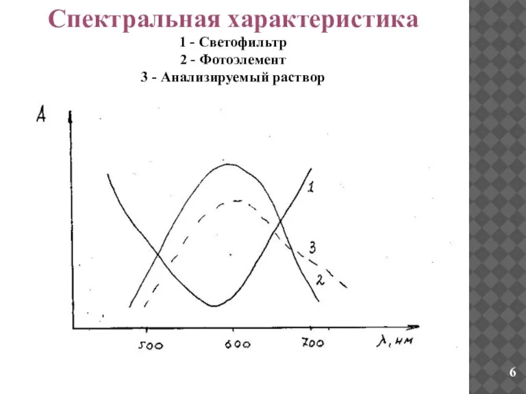 Спектральная характеристика 1 - Светофильтр 2 - Фотоэлемент 3 - Анализируемый раствор