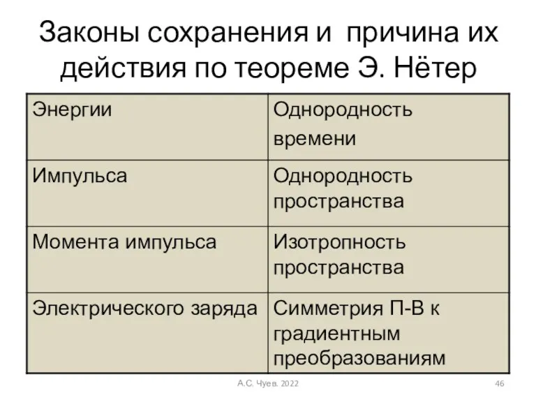 Законы сохранения и причина их действия по теореме Э. Нётер А.С. Чуев. 2022