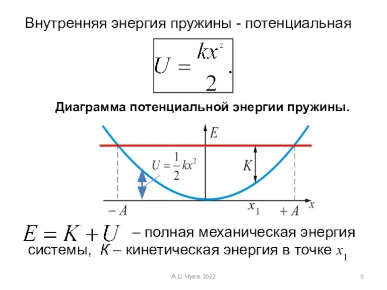 Диаграмма потенциальной энергии пружины. – полная механическая энергия системы, К – кинетическая