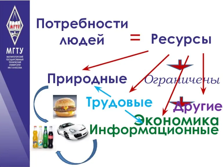 Потребности людей = Ресурсы Ограничены Экономика Природные Трудовые Информационные Другие