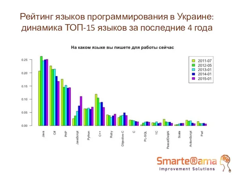 Рейтинг языков программирования в Украине: динамика ТОП-15 языков за последние 4 года