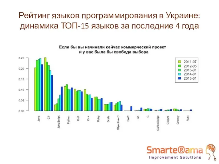 Рейтинг языков программирования в Украине: динамика ТОП-15 языков за последние 4 года