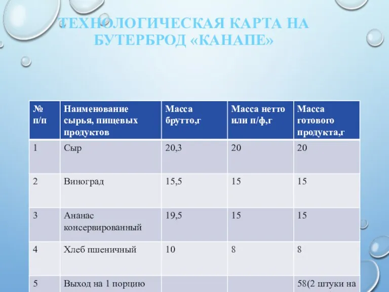 ТЕХНОЛОГИЧЕСКАЯ КАРТА НА БУТЕРБРОД «КАНАПЕ»