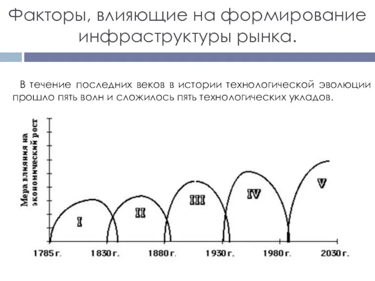 Факторы, влияющие на формирование инфраструктуры рынка. В течение последних веков в истории