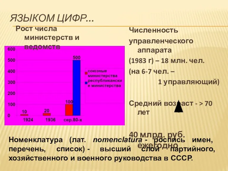 Рост числа министерств и ведомств Численность управленческого аппарата (1983 г) – 18