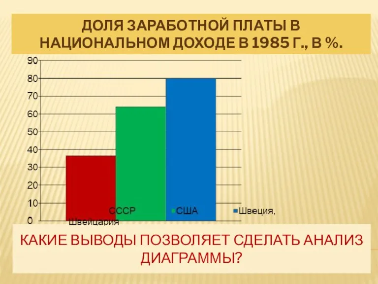 КАКИЕ ВЫВОДЫ ПОЗВОЛЯЕТ СДЕЛАТЬ АНАЛИЗ ДИАГРАММЫ? ДОЛЯ ЗАРАБОТНОЙ ПЛАТЫ В НАЦИОНАЛЬНОМ ДОХОДЕ