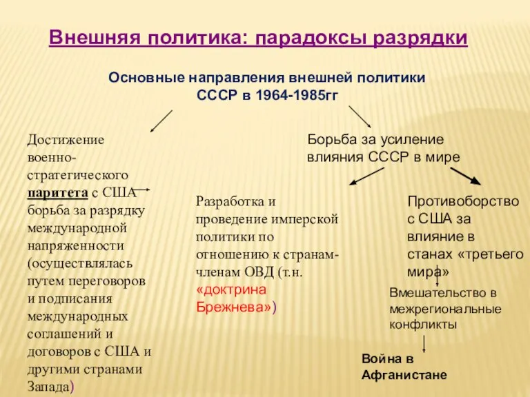 Внешняя политика: парадоксы разрядки Основные направления внешней политики СССР в 1964-1985гг Достижение